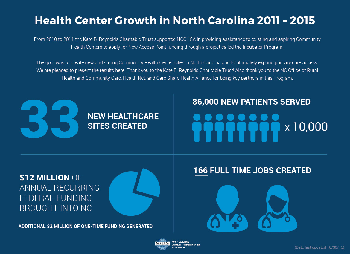 Health Center Development Infographic