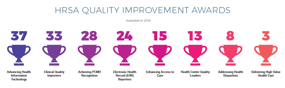 HRSA Awards given in 2018 - NC Community Health Center Association